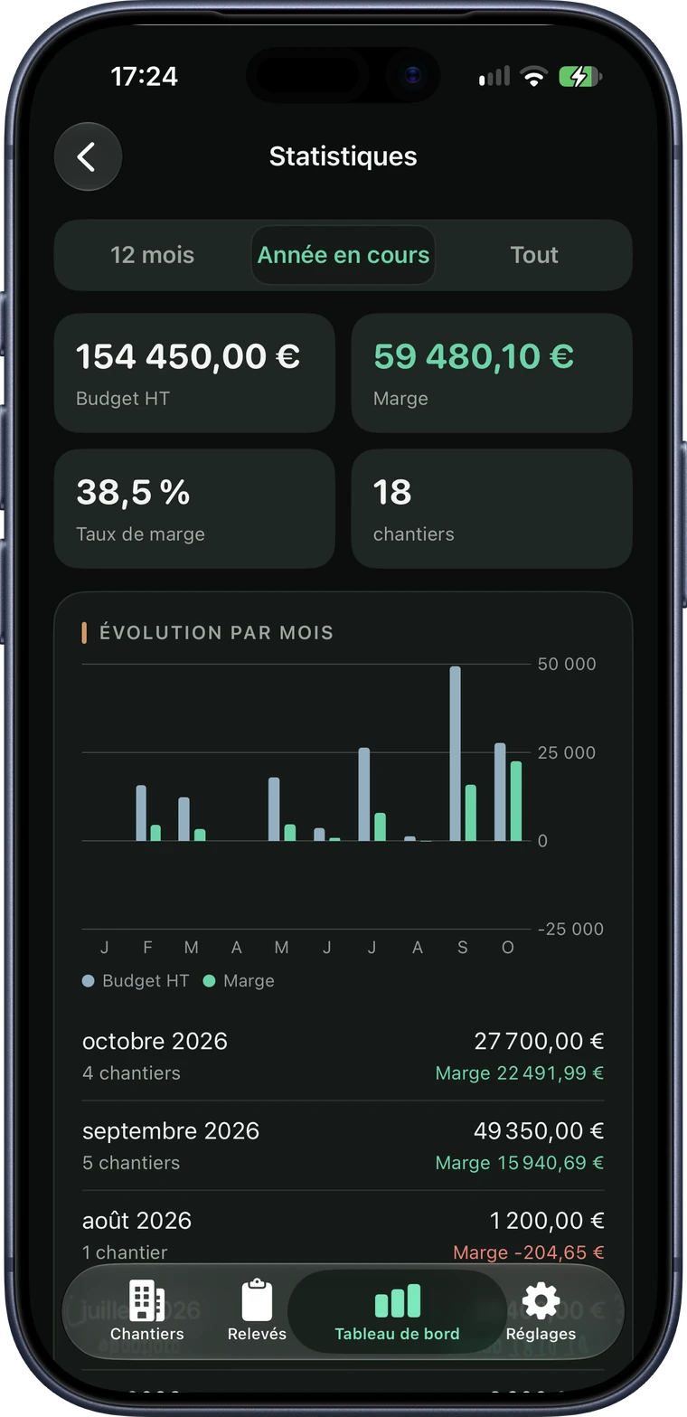 Écran Statistiques de Relveo sur iPhone : évolution mensuelle du budget et de la marge